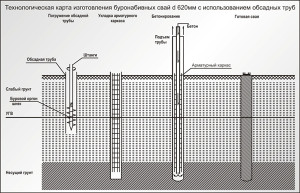 фундамент з буронабивными палями