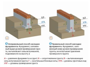 глибина закладення