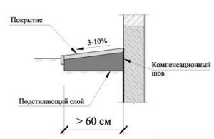 компенсаційний шов