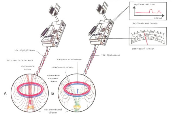 Принцип дії металошукача