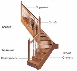 складові сходи