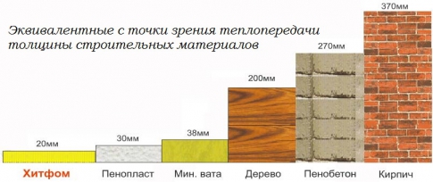 Порівняння матеріалів для теплоізоляції