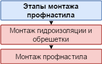 Монтаж профнастилу на покрівлю включає в себе два основних етапи: