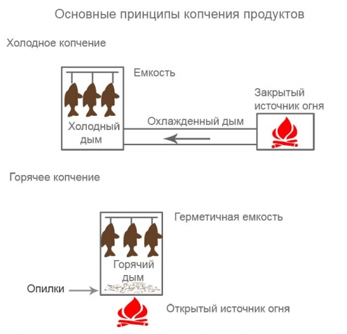 Схема коптильні для холодного копчення і для гарячого копчення.