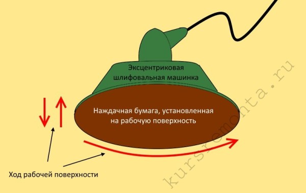 Схема ходу робочої поверхні ексцентрикової шліфувальної машинки