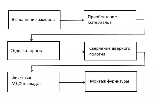 Приблизна схематична інструкція що проробляються робіт