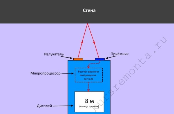 Принцип роботи лазерного далекоміра