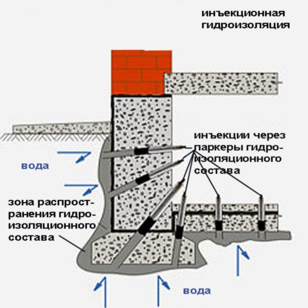 Принцип роботи ін'єкційної гідроізоляції.