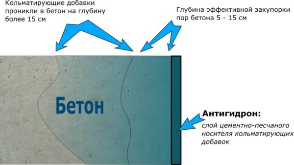 Проникаюча гідроізоляція захищає від вологи глибинні шари конструкції.