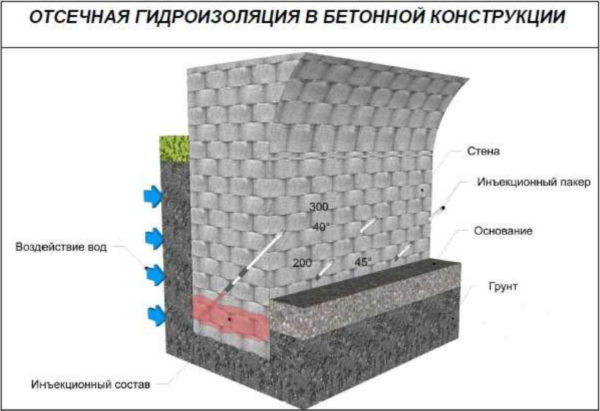 Схема відсічною вологоізоляції ін'єкційним розчином.