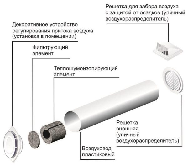 Схема, що показує основні елементи конструкції провітрювача