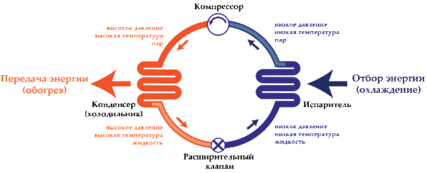 Тепло не виробляється і не зникає. Воно лише перекачується з однієї точки простору в іншу.