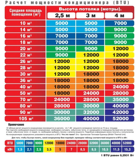 Таблиця дозволяє підібрати продуктивність кондиціонера з урахуванням висоти стелі приміщення.