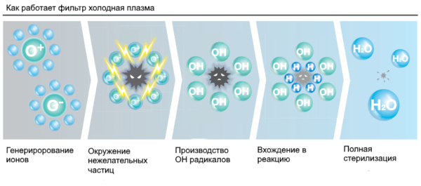 Фільтрація повітря холодним плазмовим фільтром. Їм нейтралізуються запахи і дрібні частинки пилу затримуються.