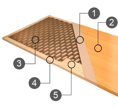 Щитове полотно: 1 - MDF; 2 - шпон; 3 - стільниковий наповнювач; 4 - дерев'яний каркас; 5 - підсилюючі елементи