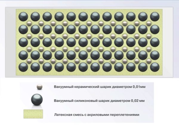 Структура теплоізоляційної фарби і її основні компоненти