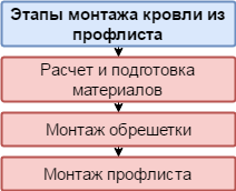 Далі по порядку розглянемо, як правильно покрити дах.