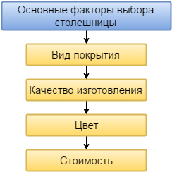 Основні чинники вибору стільниці з MDF