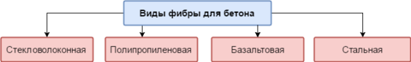 Для армування бетону застосовують різні види фібри: