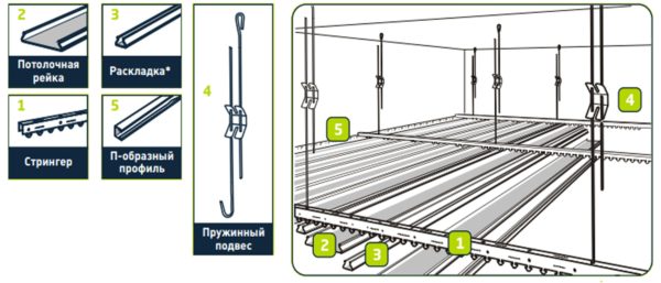 Основні елементи стельової системи і схема їх розміщення