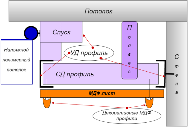 Каркас комбінованого стелі з МДФ листа.