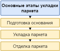 Етапи монтажу паркету