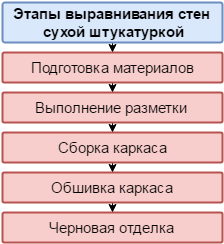 Послідовність виконання робіт