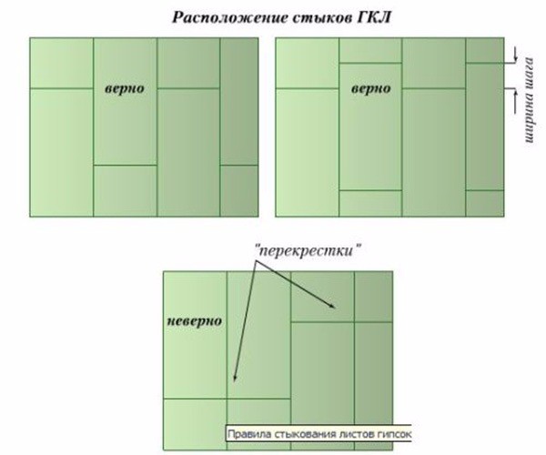 Схема правильного розташування ГКЛ на каркасі