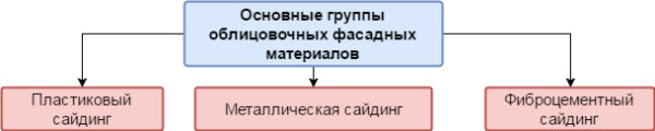 Найбільш поширені фасадні оздоблювальні матеріали — це всілякі панелі. Вони бувають різних видів: