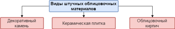 Найбільш традиційне рішення — облицювати будинок штучними матеріалами. До таких належить: