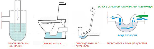 Принцип дії водяного затвора.