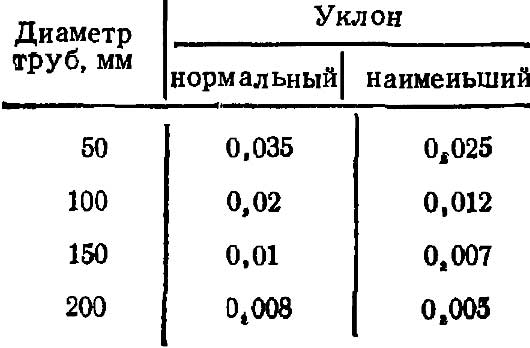 Рекомендований ухил каналізаційних труб.