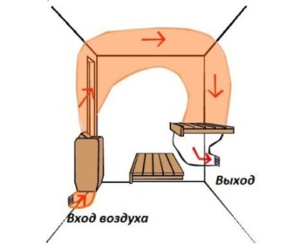 Вентиляція в лазні схема