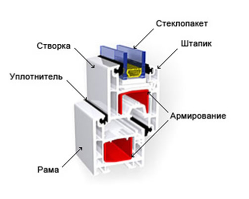 схема профілю пластикового вікна