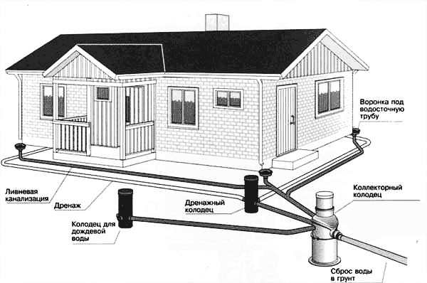 Пристрій дренажної системи схема